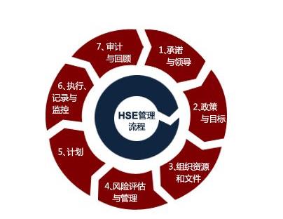 淺析HSE管理體系的原理、現(xiàn)狀與發(fā)展