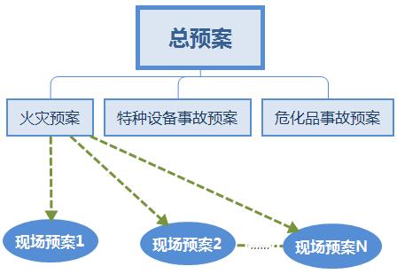 如何編制策劃企業(yè)重大事故應急預案