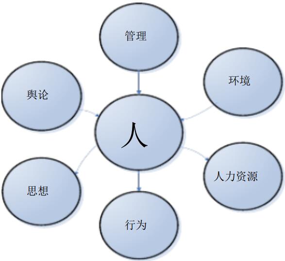 安全文化建設“6要素”與“6關鍵”