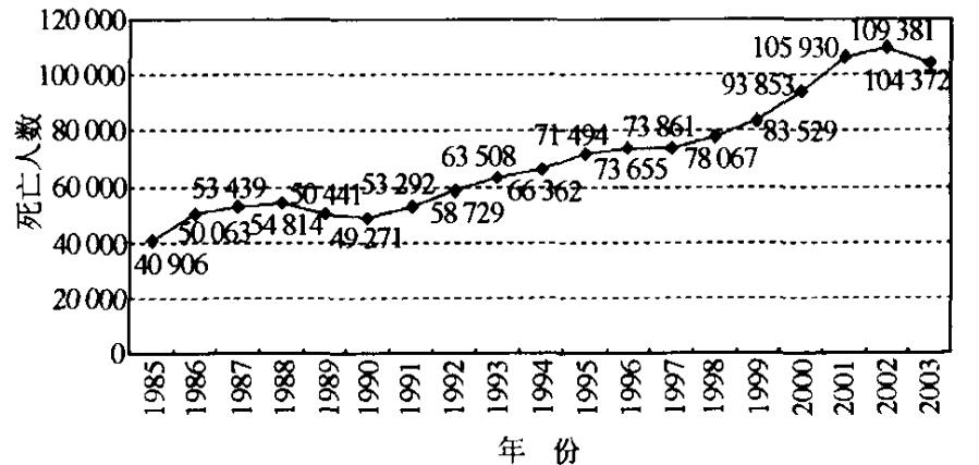 我國1985～2003年交通事故死亡人數(shù)