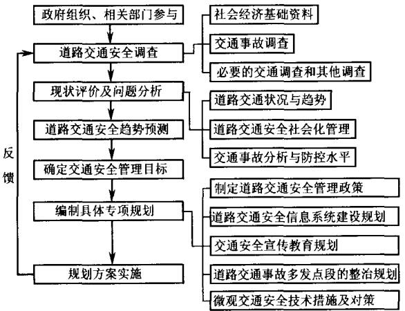 道路交通安全管理規(guī)劃內(nèi)容及程序流程圖