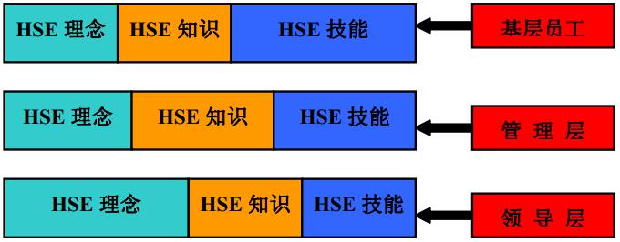 圖 1 不同層次的人員對于HSE的理念、知識、技能的需求示意圖