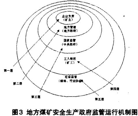 圖3地方煤礦安全生產(chǎn)政府監(jiān)管運行機制圖