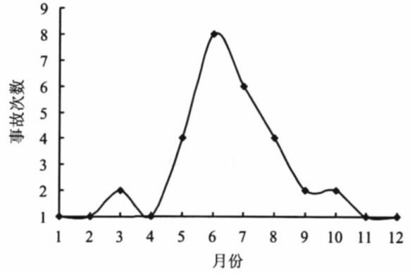 圖4管理系統(tǒng)實(shí)施之前月度事故統(tǒng)計(jì)