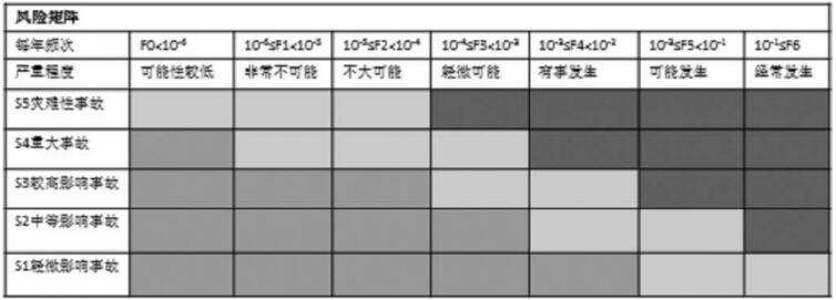 風險矩陣的案例