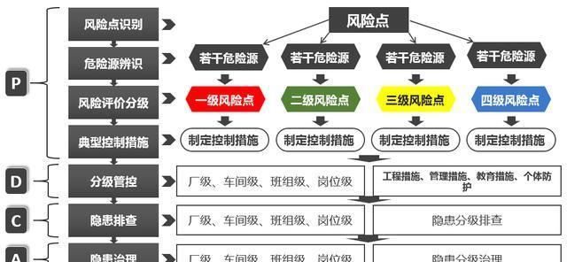 危險源辨識、風(fēng)險評估、隱患排查治理流程圖