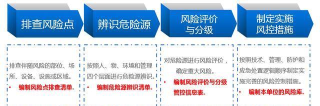 危險源辨識、風(fēng)險評估流程：