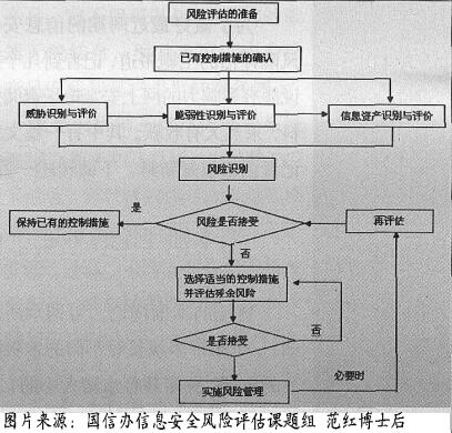 圖：風(fēng)險(xiǎn)評(píng)估實(shí)施流程圖
