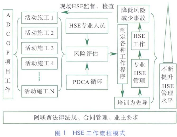 淺析高端市場(chǎng)EPC項(xiàng)目HSE管理