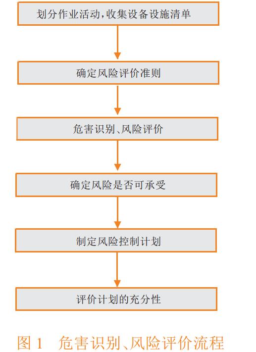 圖 1 危害識(shí)別、風(fēng)險(xiǎn)評(píng)價(jià)流程.jpg