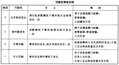 可能性等級示例