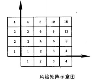 風(fēng)險矩陣示意圖