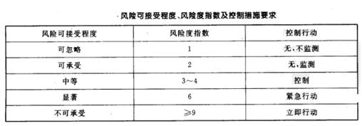 風(fēng)險可接受程度、風(fēng)險度指數(shù)及控制措施要求