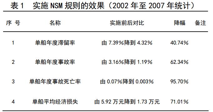 如表 1 所示為我國(guó)實(shí)施 NSM 規(guī)則前后的效果對(duì)比