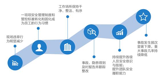 安全征程預期成果