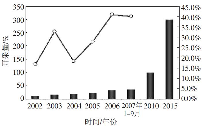 圖 1 2002 年 - 2015 年中國煤礦抽采瓦斯情況及預(yù)測