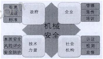 圖1政府、企業(yè)、社會(huì)機(jī)構(gòu)技術(shù)力量與機(jī)械安全的責(zé)任
