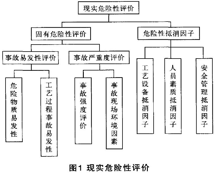 圖1現(xiàn)實(shí)危險(xiǎn)性評(píng)價(jià)