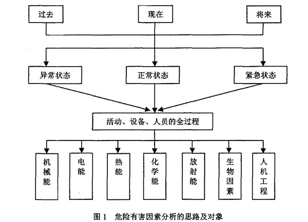 危險(xiǎn)有害因素分析的思路及對(duì)象