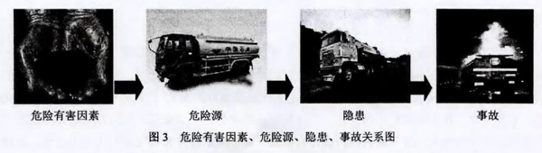 圖3 危險(xiǎn)有害因素、危險(xiǎn)源、隱患、事故關(guān)系圖