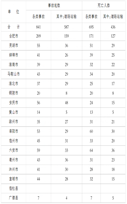 安徽公布半年安全生產(chǎn)形勢(shì) 發(fā)生較大生產(chǎn)安全事故15起