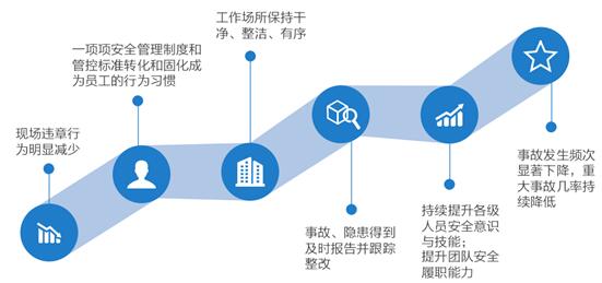 安全征程預(yù)期成果
