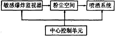 圖2 抑爆系統(tǒng)的組成及結構