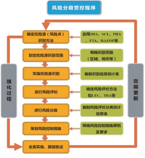 圖2風險分級管控程序圖