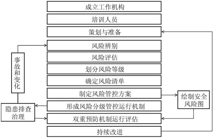 圖 1 雙重預防機制流程圖