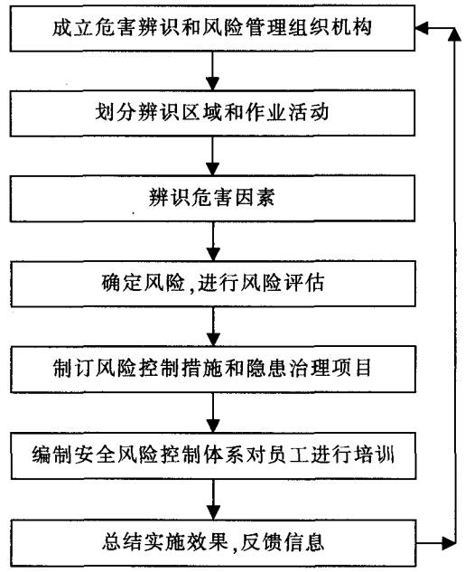  危害辨識(shí) 、風(fēng)險(xiǎn)評(píng)價(jià)和風(fēng)險(xiǎn)控制活動(dòng)基本步驟