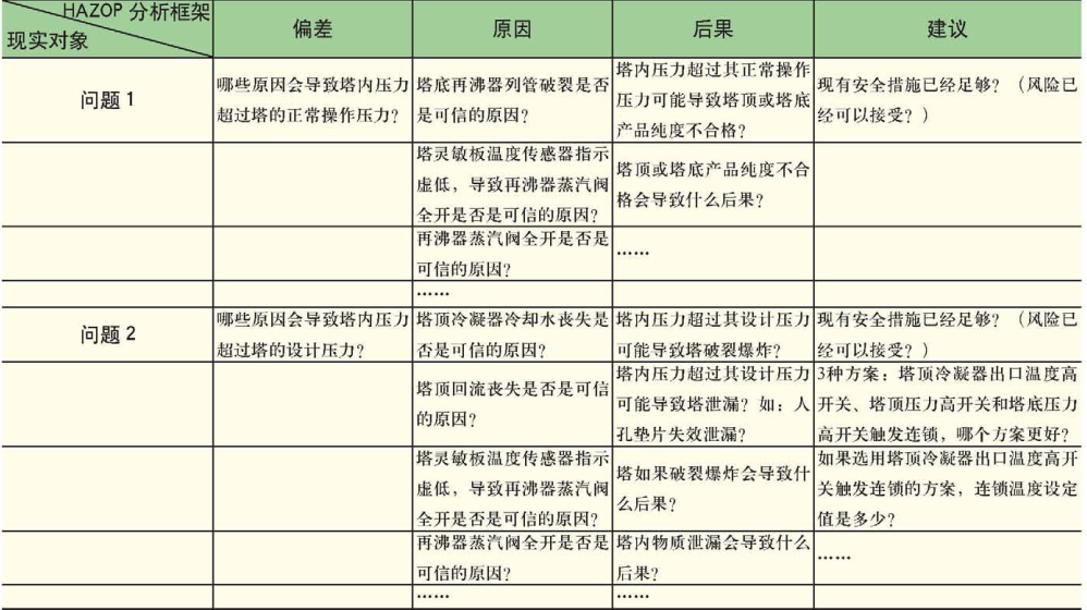 表1HAZOP分析框架下的現(xiàn)實(shí)問(wèn)題