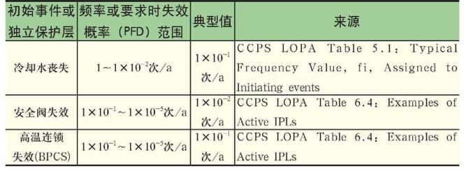 表3初始事件或獨(dú)立保護(hù)層可能性