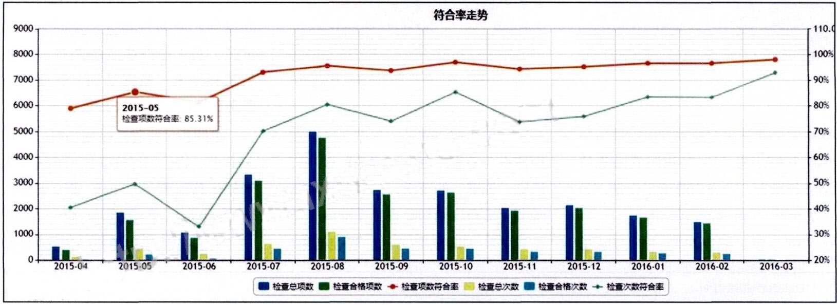 圖5-實施效果-(符合率提升-，-隱患持續(xù)減少-).jpg