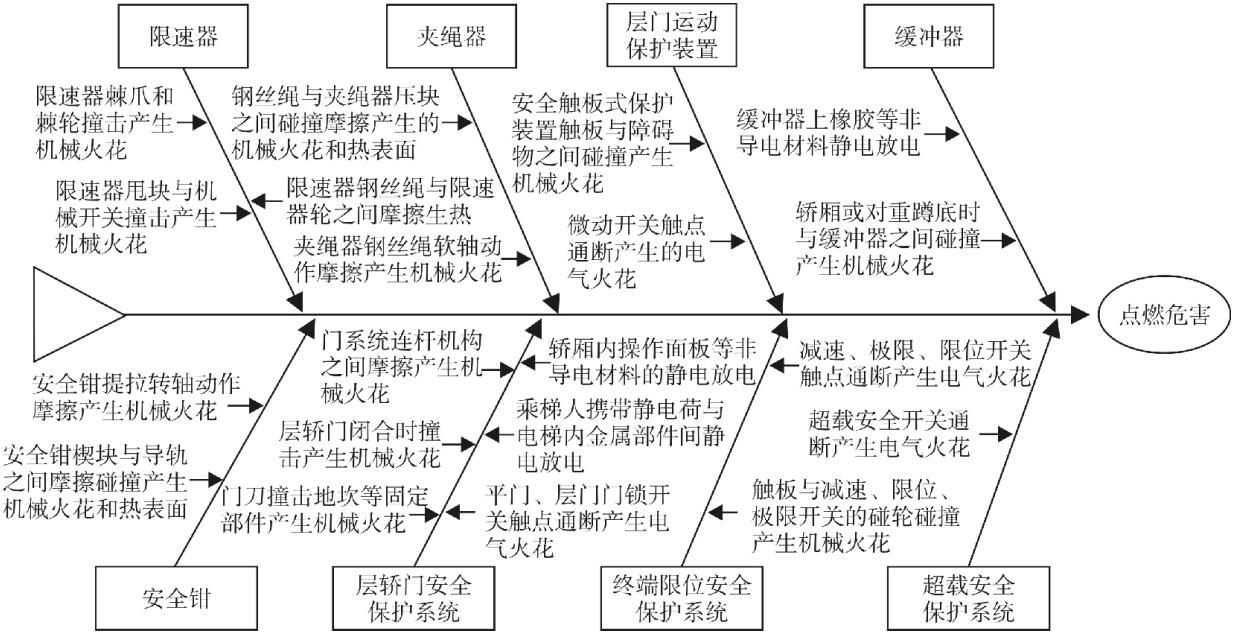 圖 2 防爆電梯安全保護(hù)系統(tǒng)點(diǎn)燃危險(xiǎn)魚(yú)骨圖