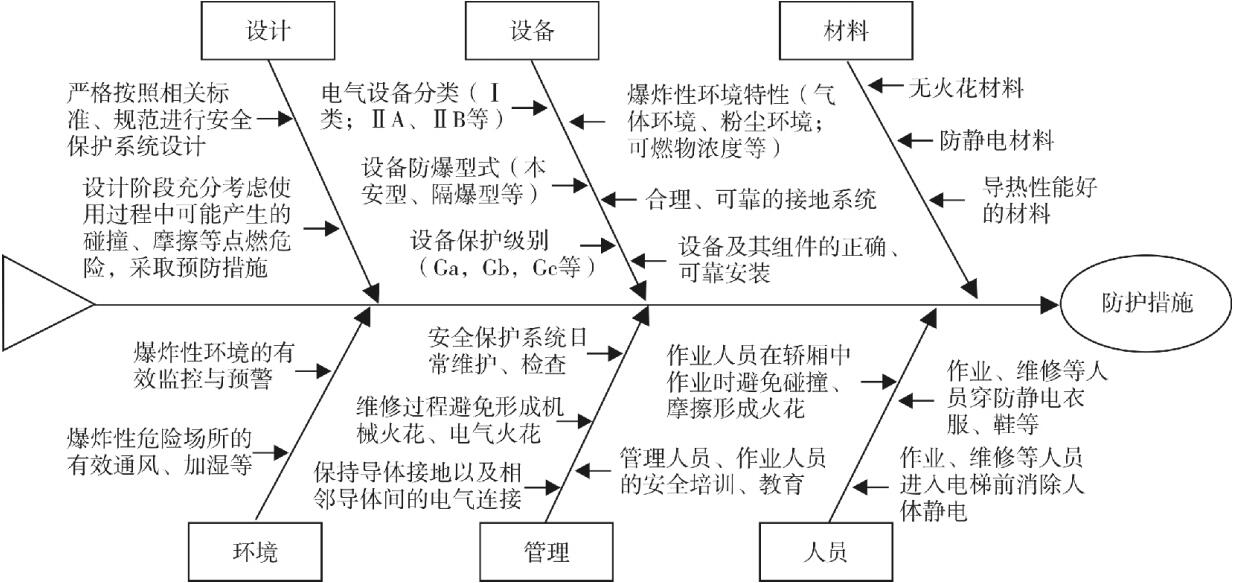 圖 3 防爆電梯安全保護(hù)系統(tǒng)事故防護(hù)措施魚(yú)骨圖
