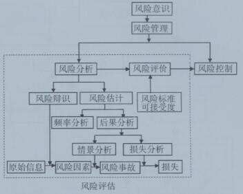 風險管理內容構成圖