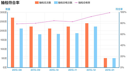 企業(yè)現(xiàn)場(chǎng)安全標(biāo)準(zhǔn)符合率