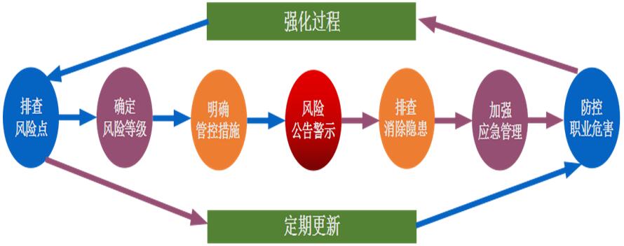 企業(yè)層面風險分級管控內(nèi)容