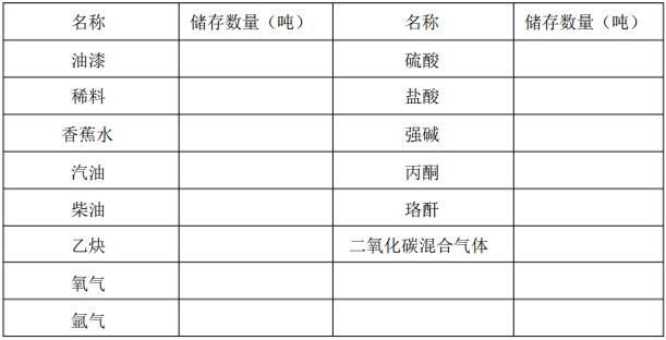 化學(xué)危險品的品名及正常儲量