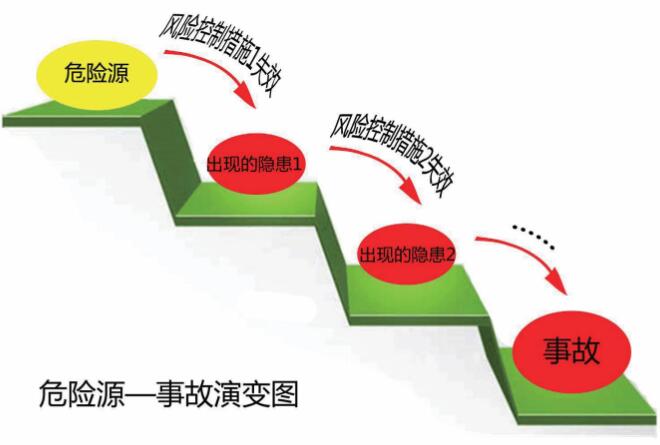 風(fēng)險(xiǎn)、隱患與事故之間的邏輯關(guān)系