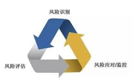 什么是風(fēng)險，如何好風(fēng)險管理淺析