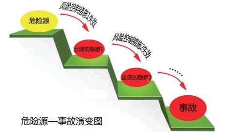 風(fēng)險、隱患與事故之間的邏輯關(guān)系