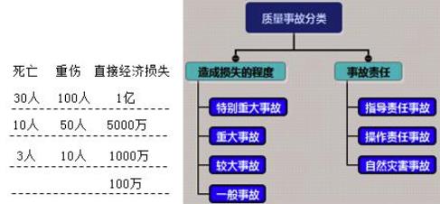 事故是如何進(jìn)行分類，如何進(jìn)行等級劃分的？