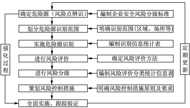 圖 2 風險分級管控體系建設流程