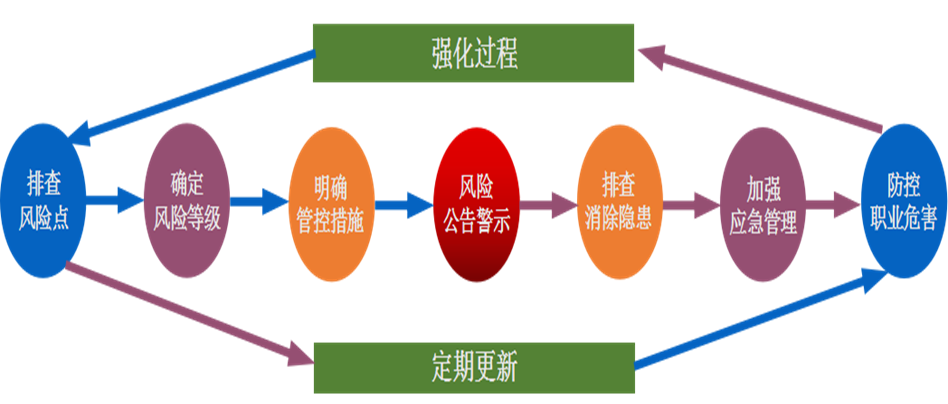 雙重預防體系建設
