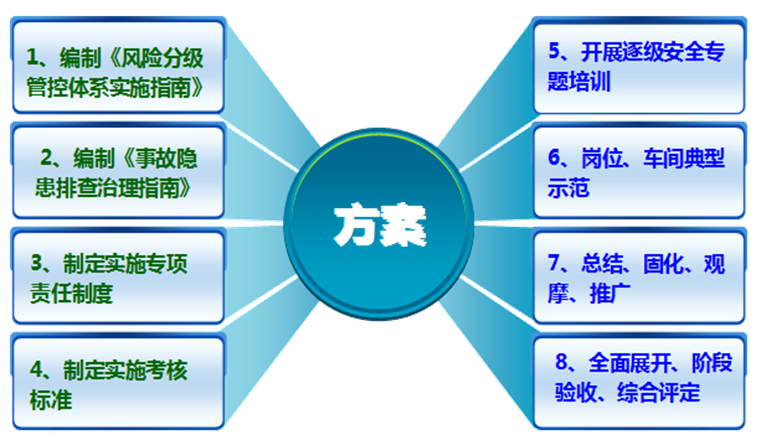 雙重預防體系建設