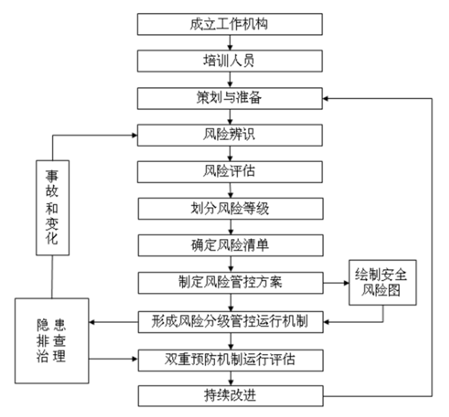 雙重預防體系建設