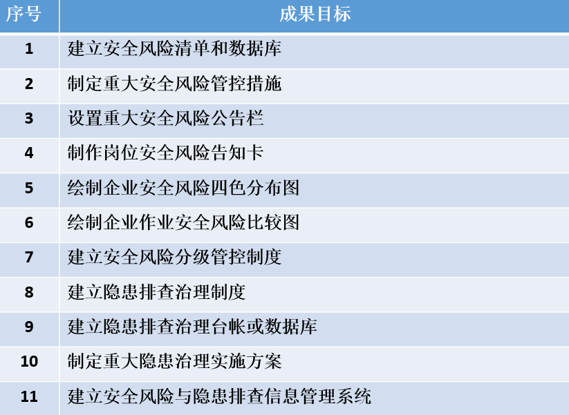 雙重預防體系建設