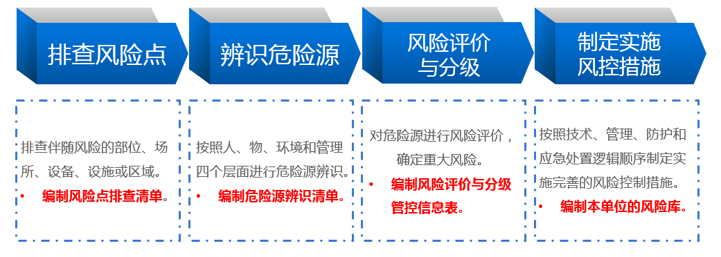 雙重預防體系建設