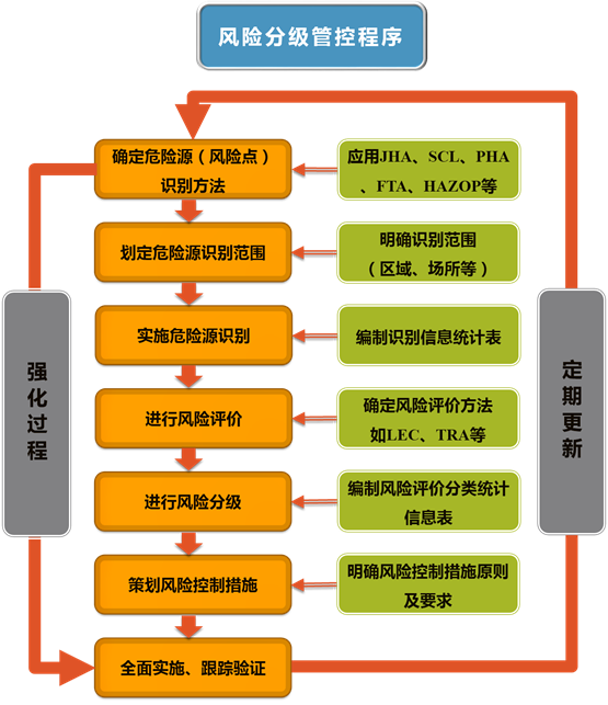 雙重預防體系建設